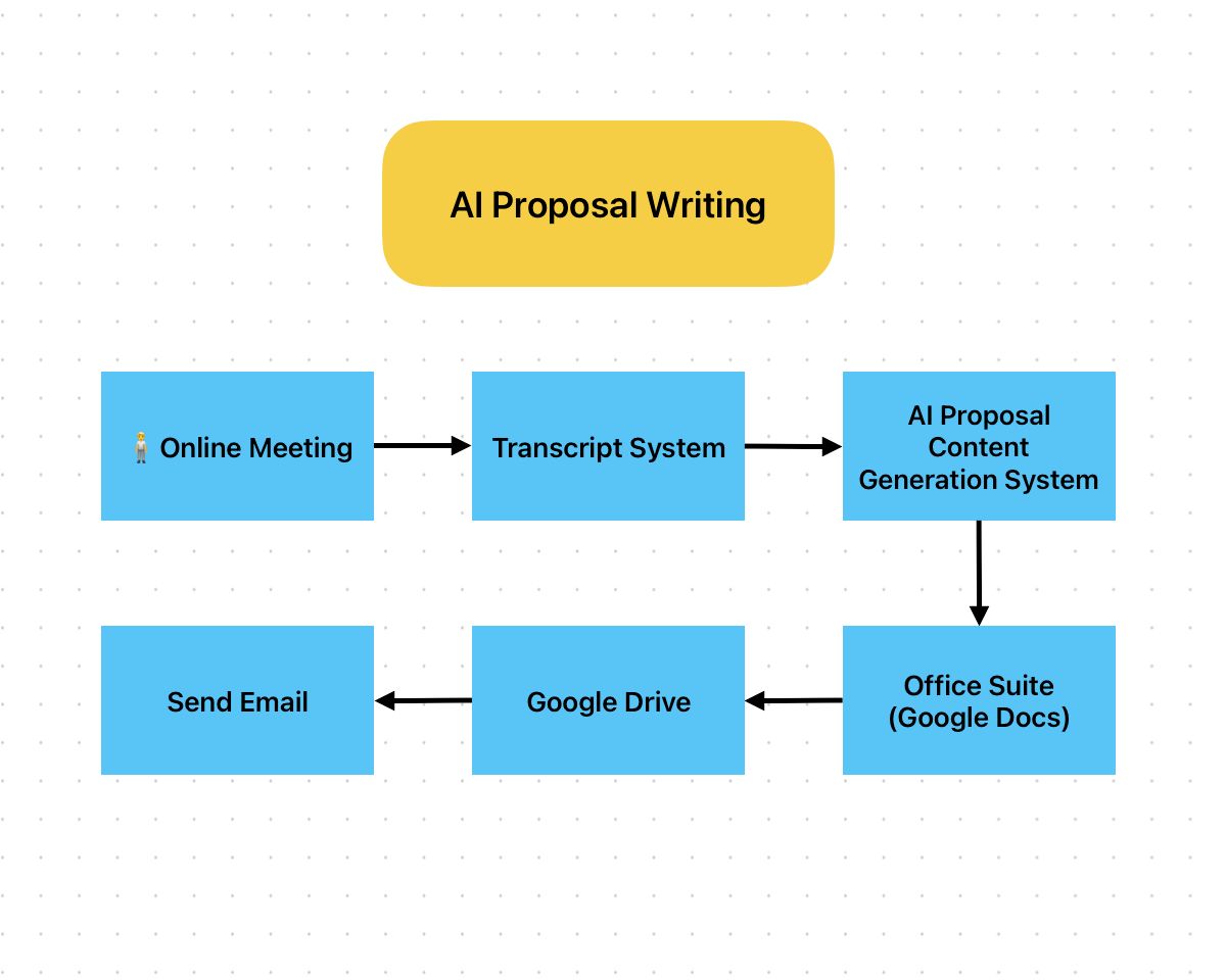 AI Proposal Writing Workflow Diagram