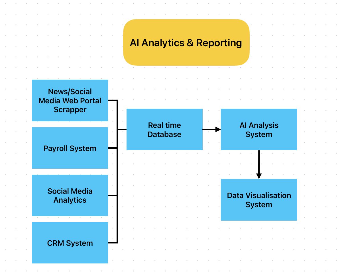AI Analytics and Reporting Dashboard