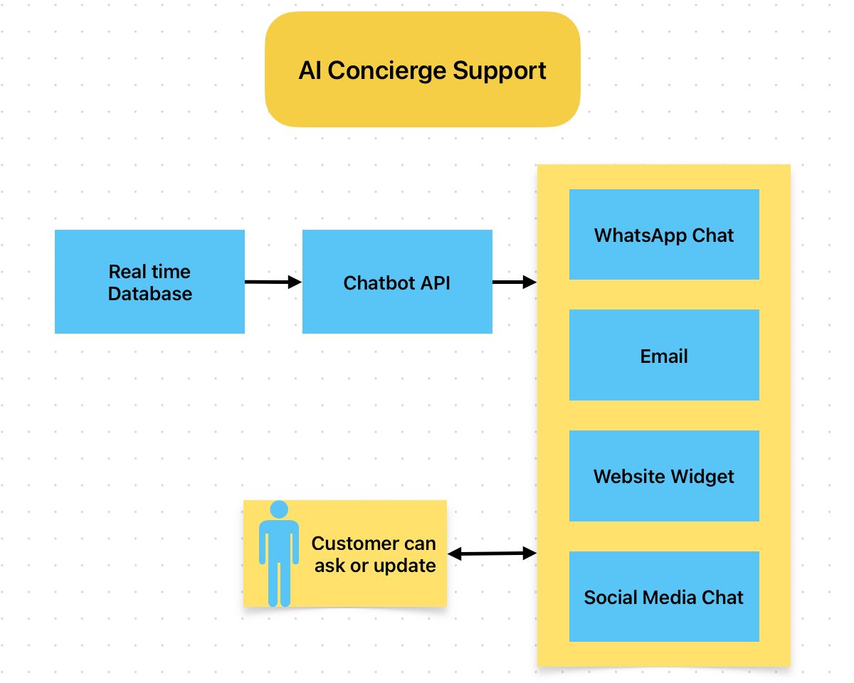 AI Concierge Support Interface