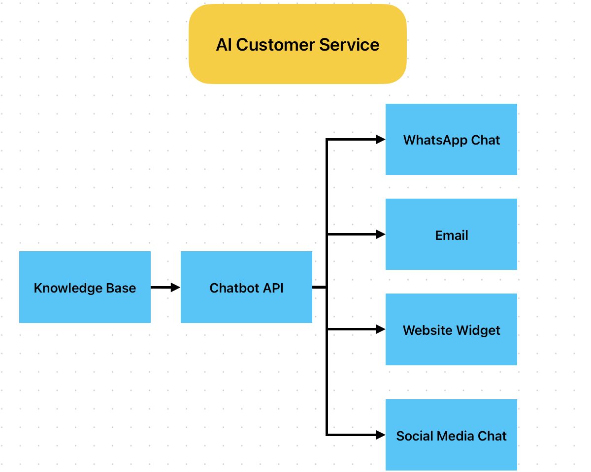 AI Customer Service Interface