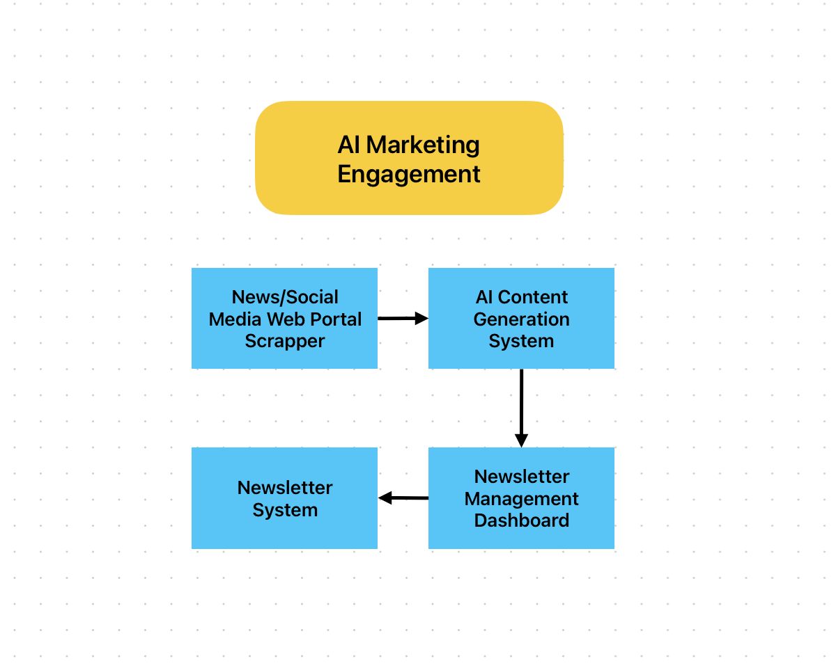 AI Marketing Engagement Dashboard